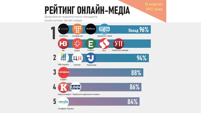 "Суспільне" увійшло до переліку лідерів за дотриманням професійних стандартів "Суспільне" увійшло до переліку лідерів за дотриманням професійних стандартів