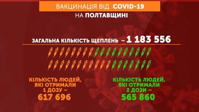 Щеплення та штам «Дельта»: як змінювалася ситуація із COVID-19 на Полтавщині протягом 2021 року Щеплення та штам «Дельта»: як змінювалася ситуація із COVID-19 на Полтавщині протягом 2021 року