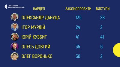 265 законопроєктів і майже 80 виступів. Як працювали мажоритарники з Кіровоградщини протягом трьох років 265 законопроєктів і майже 80 виступів. Як працювали мажоритарники з Кіровоградщини протягом трьох років
