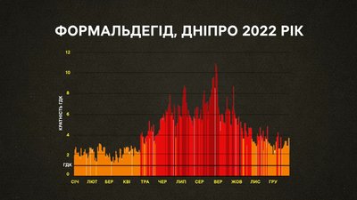 "Кожен снаряд це ціла купа речовин, які забруднюють повітря". Як вплинула війна на якість повітря у Дніпрі "Кожен снаряд це ціла купа речовин, які забруднюють повітря". Як вплинула війна на якість повітря у Дніпрі