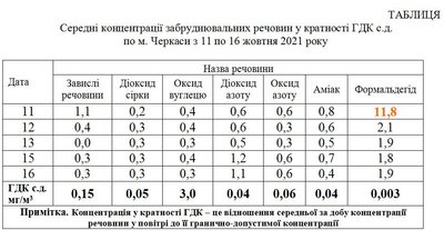 Забруднене формальдегідом — результати контролю якості повітря у Черкасах Забруднене формальдегідом — результати контролю якості повітря у Черкасах