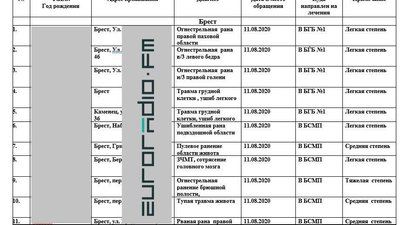 МОЗ Білорусі заявляє про понад 200 травмованих, ЗМІ — про 67 лише у Бресті