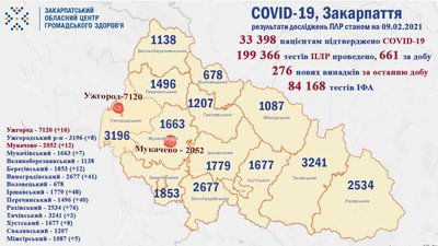 На Закарпатті за добу виявили 276 хворих на COVID-19 На Закарпатті за добу виявили 276 хворих на COVID-19
