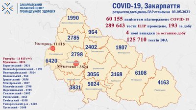 COVID-19 на Закарпатті: 4 нових випадків за добу, 268 людей одужали COVID-19 на Закарпатті: 4 нових випадків за добу, 268 людей одужали