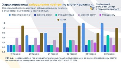 У Черкасах забруднене повітря
