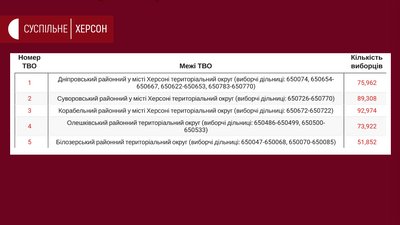На Херсонщині сформували виборчі округи, деякі з порушеннями - ОПОРА На Херсонщині сформували виборчі округи, деякі з порушеннями - ОПОРА