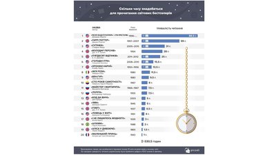 Щоб прочитати 20 світових бестселерів знадобиться 330 годин – аналіз Щоб прочитати 20 світових бестселерів знадобиться 330 годин – аналіз