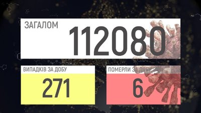 271 новий випадок, 6 смертей: COVID-19 на Вінниччині 271 новий випадок, 6 смертей: COVID-19 на Вінниччині