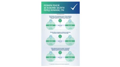 Українцям збільшать пенсії: кому чекати на підвищення