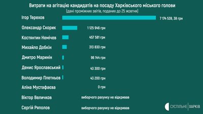 Скільки витратили на агітацію кандидати у мери Харкова: дані звітів Скільки витратили на агітацію кандидати у мери Харкова: дані звітів