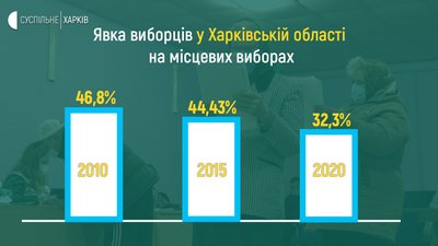 Стала відома остаточна явка виборців на Харківщині Стала відома остаточна явка виборців на Харківщині