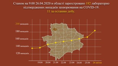 У Запорізькій області виявили 11 нових випадків COVID-19