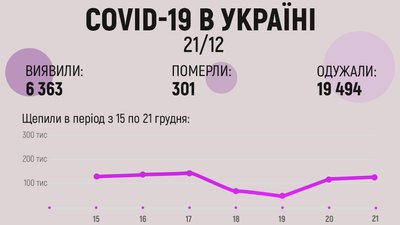 В Україні за добу виявлено 6363 випадки COVID-19 В Україні за добу виявлено 6363 випадки COVID-19