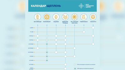 Де і які: черкащанам розповіли про медогляди і щеплення дітей перед школою Де і які: черкащанам розповіли про медогляди і щеплення дітей перед школою