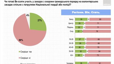 Більшість опитанних українців підтримують продовження карантина до літа Більшість опитанних українців підтримують продовження карантина до літа