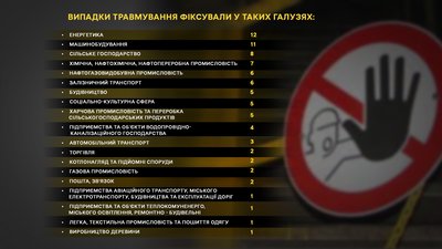 На Полтавщині з початку року понад 80 людей травмувалися на роботі