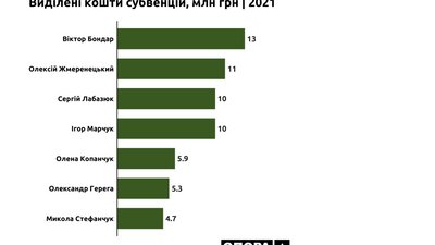 Виділені кошти субвенцій для кожного округу, в мільйонах. Інфографіка: громадянська мережа ОПОРА. Виділені кошти субвенцій для кожного округу, в мільйонах. Інфографіка: громадянська мережа ОПОРА.