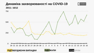Динаміка захворюваності Динаміка захворюваності
