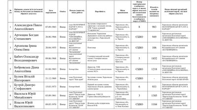 Місяць потому: Херсонська обласна ТВК оприлюднила списки обраних депутатів обласної ради Місяць потому: Херсонська обласна ТВК оприлюднила списки обраних депутатів обласної ради