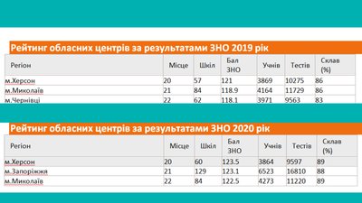 Рейтинг шкіл Рівне Рейтинг шкіл Рівне