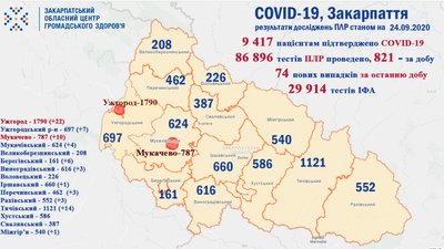 COVID-19 на Закарпатті: 74 захворіли, 69 одужали COVID-19 на Закарпатті: 74 захворіли, 69 одужали