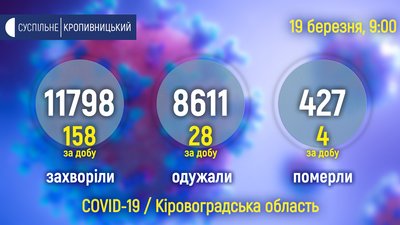 За добу COVID виявили у 158 жителів Кіровоградщини, 28 одужали, 4 померли За добу COVID виявили у 158 жителів Кіровоградщини, 28 одужали, 4 померли