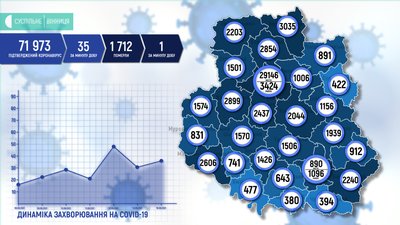 COVID-19 на Вінниччині: за добу +35 нових випадків COVID-19 на Вінниччині: за добу +35 нових випадків