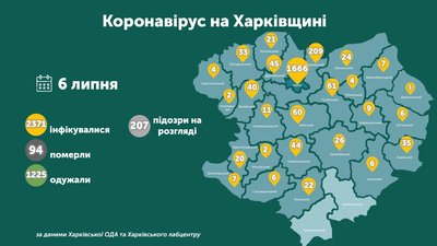 За добу на Харківщині померла одна людина з COVID-19 За добу на Харківщині померла одна людина з COVID-19