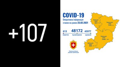 За добу на Рівненщині 107 нових підтверджень COVID. П'ятеро людей померли