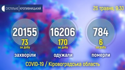 COVID на Кіровоградщині: 73 випадки за добу, 170 людей одужали, 6 померли COVID на Кіровоградщині: 73 випадки за добу, 170 людей одужали, 6 померли