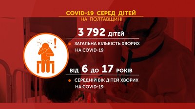 На Полтавщині COVID-19 виявили у близько 4 тисяч дітей