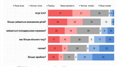 Українці назвали головні завдання для жінок і чоловіків