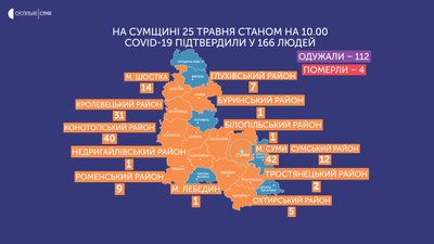 На Сумщині третю добу не виявляють нових хворих на коронавірус