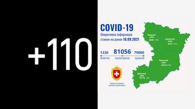 На Рівненщині підтвердили 110 COVID-випадків, найбільше – у Рівному