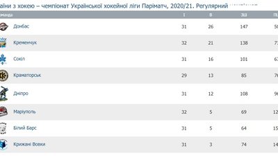 Турнірна таблиця чемпіонату Української хокейної ліги Турнірна таблиця чемпіонату Української хокейної ліги