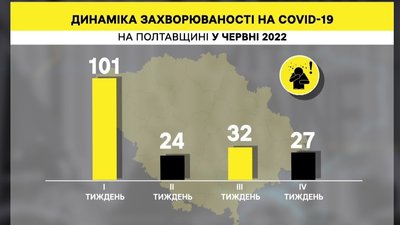 На Полтавщині зменшення кількості хворих на COVID-19 сезонне: коли чекати підйом На Полтавщині зменшення кількості хворих на COVID-19 сезонне: коли чекати підйом