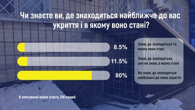 Бердичів, Овруч, Коростень, Житомир, Новоград – громади Житомирщини про готовність сховищ і укриттів Бердичів, Овруч, Коростень, Житомир, Новоград – громади Житомирщини про готовність сховищ і укриттів