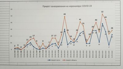 Ріст кількості хворих на СOVID-19 у Харкові: в міськраді побачили закономірність