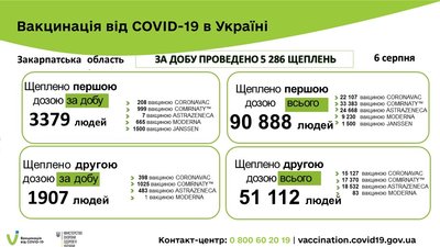 Упродовж минулої доби на Закарпатті вакцинували понад 500 людей