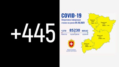 На Рівненщині за добу підтвердили 445 COVID-випадків. Четверо людей померли