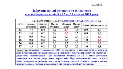 Чим у Черкасах забруднене повітря — результати досліджень Чим у Черкасах забруднене повітря — результати досліджень