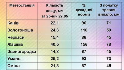 На Черкащині очкуються зливи і град На Черкащині очкуються зливи і град