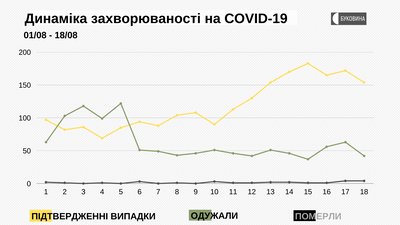 Динаміка захворюваності на COVID-19