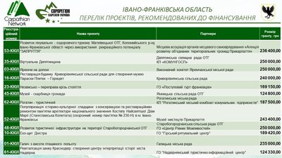12 прикарпатських громад перемогли у конкурсі ініціатив 12 прикарпатських громад перемогли у конкурсі ініціатив