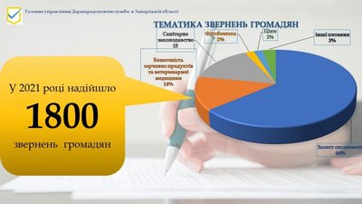 Статистика скарг: на що частіше за все нарікали запорізькі споживачі Статистика скарг: на що частіше за все нарікали запорізькі споживачі
