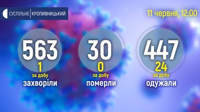 24 одужали, 1 захворів: ситуація з коронавірусом на Кіровоградщині