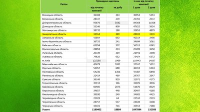 На Закарпатті провели майже 400 щеплень від COVID-19 за добу