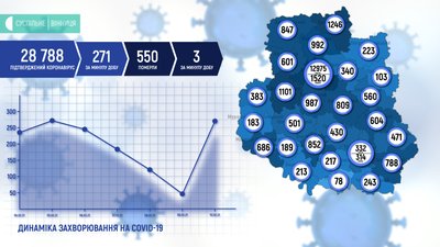 На Вінниччині коронавірус підтвердили в 271 жителя, троє людей померли На Вінниччині коронавірус підтвердили в 271 жителя, троє людей померли
