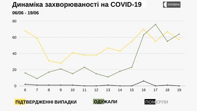 COVID-19 на Буковині: з яких районів інфіковані