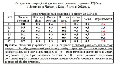 Є перевищення норм: фахівці розповіли, чим забруднене повітря у Черкасах Є перевищення норм: фахівці розповіли, чим забруднене повітря у Черкасах